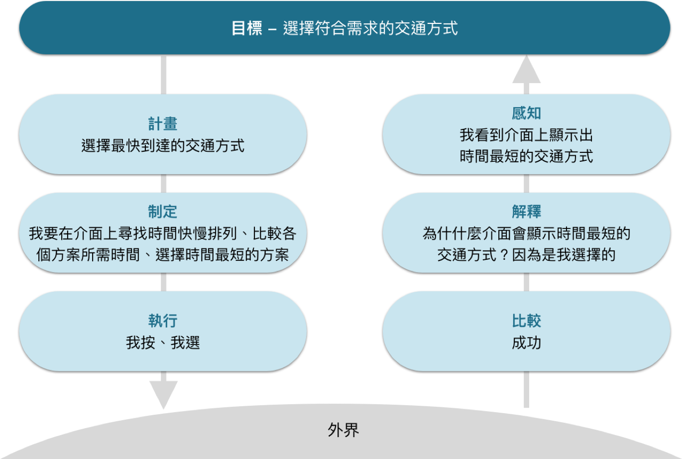 The diagram showing the Seven Stages of Action.