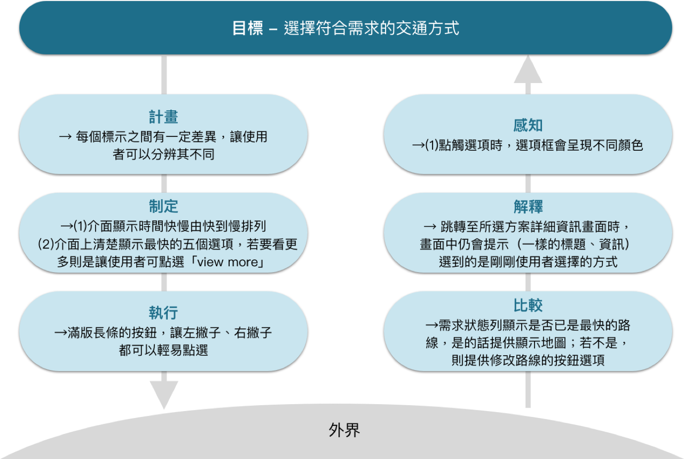 The diagram showing the Seven Stages of Action.