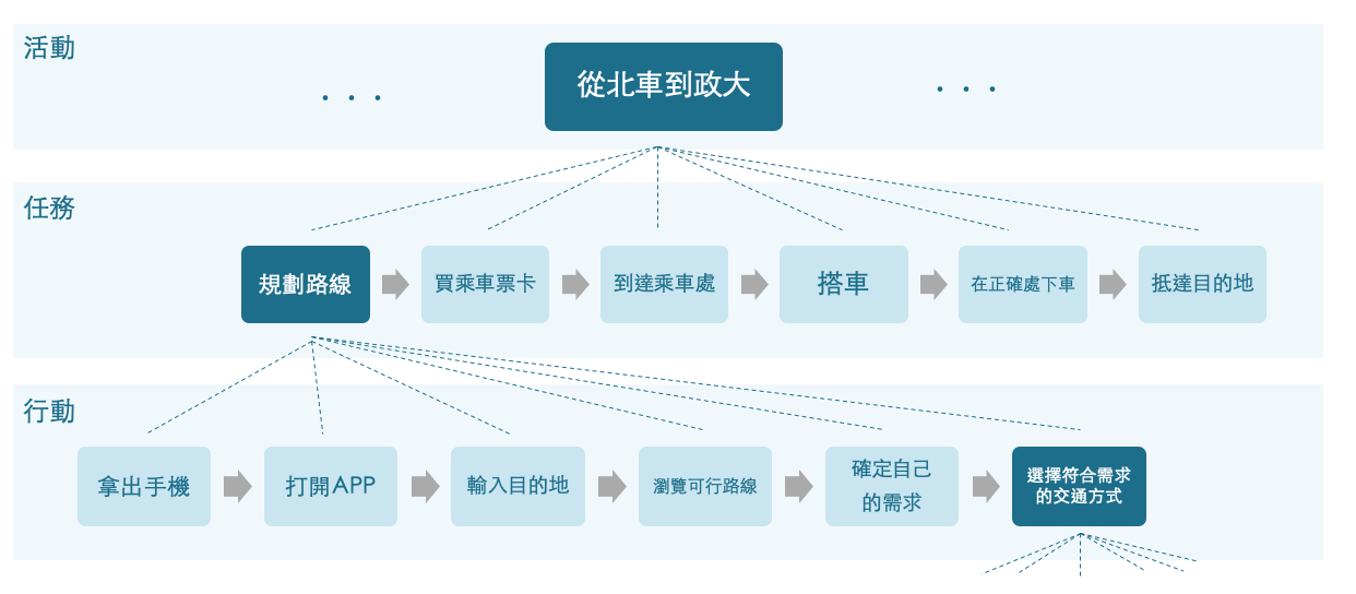 The diagram showing the Activity/Task/Action Analysis.