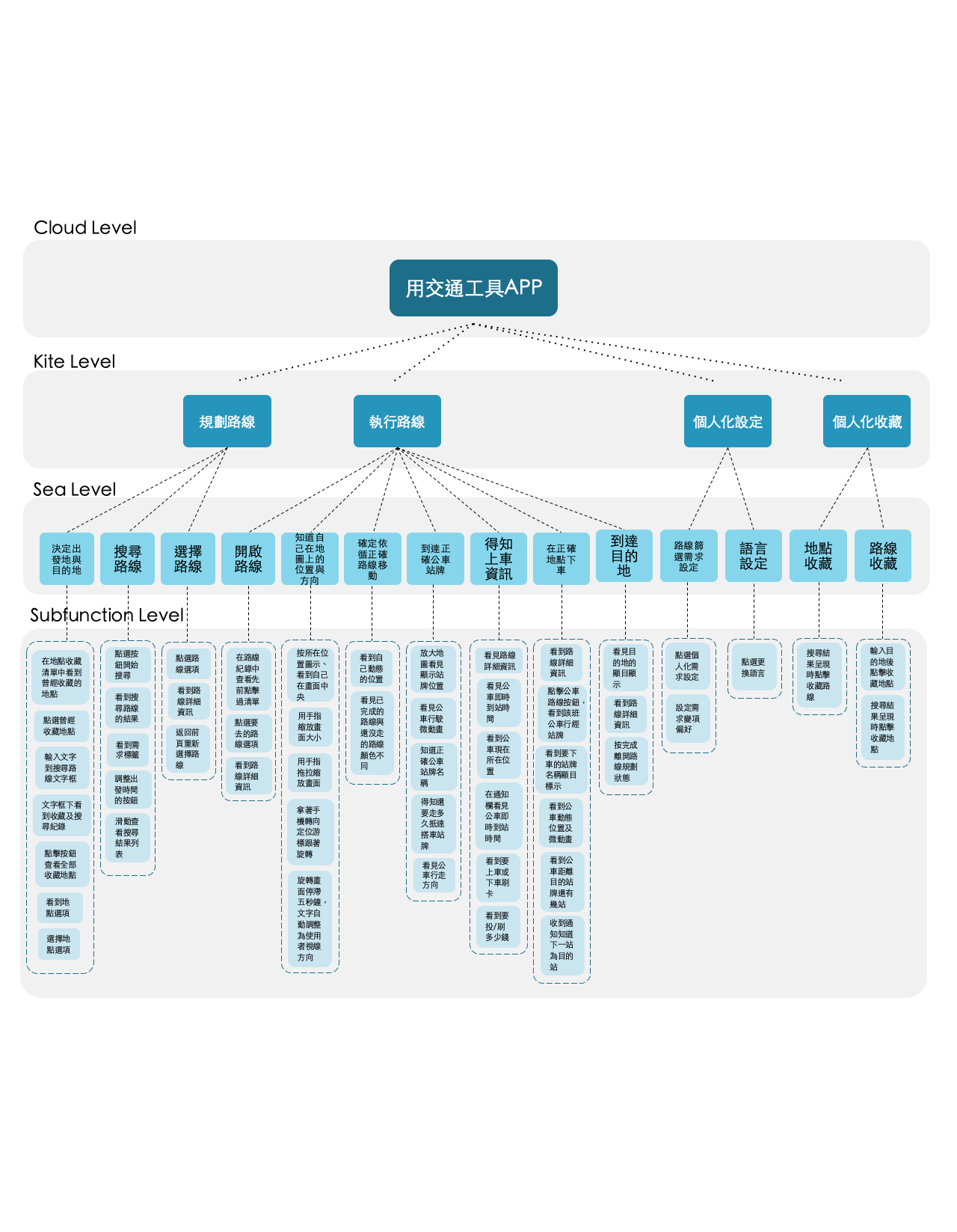 The diagram demonstrating the hierarchical level od the use cases.